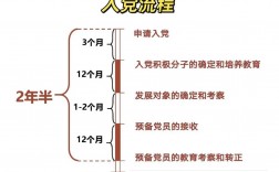 大学生入党流程