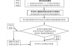 社会考生高考报名流程