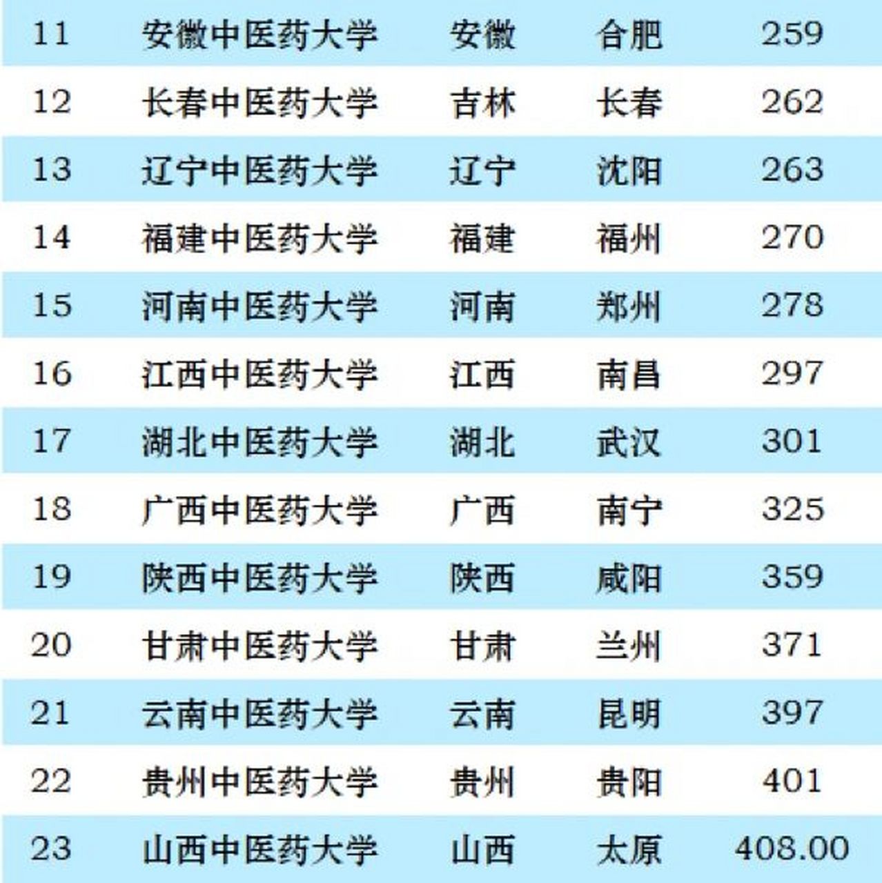 考研中医药大学排名-图1