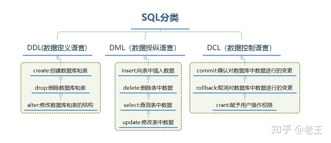 sql语言具有的功能-图1