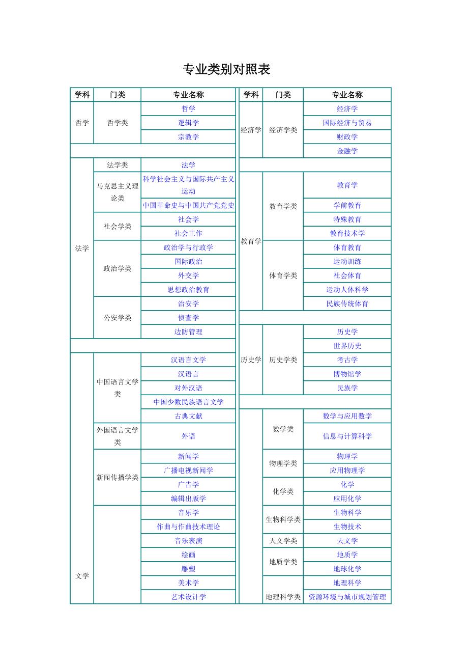 自考本科专业一览表-图1