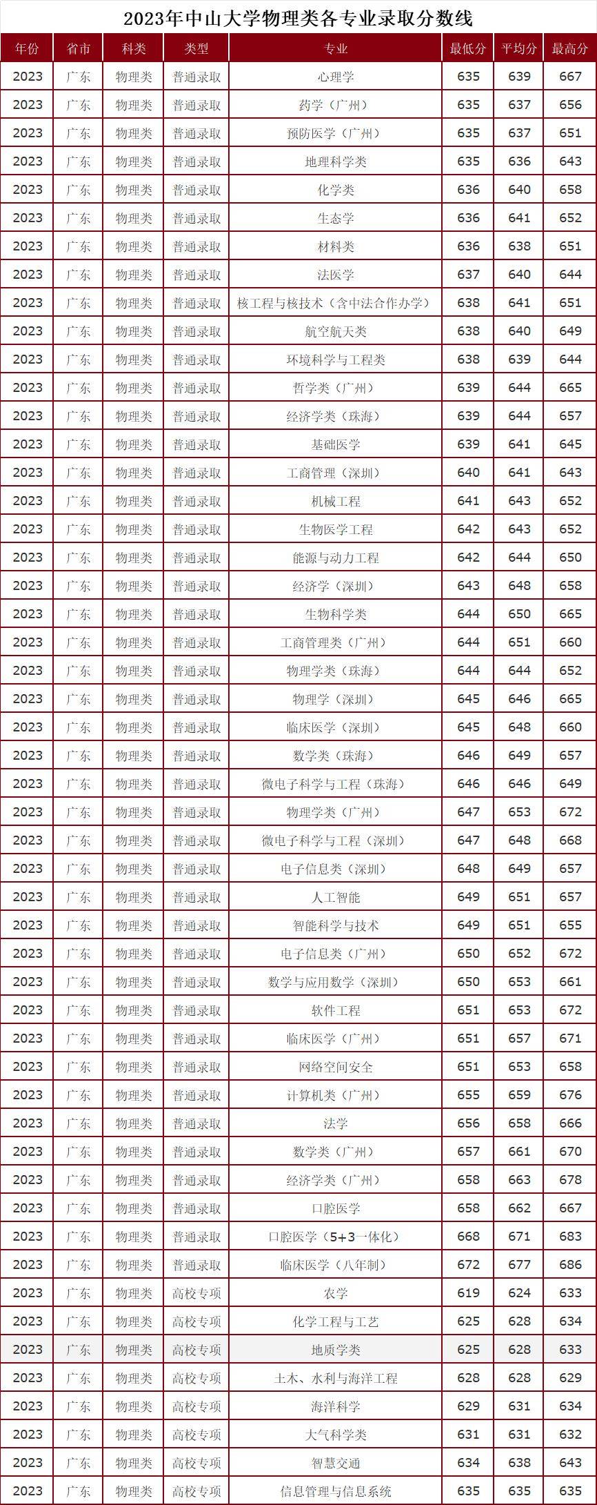 中山大学录取分数线2024是多少分(中山大学要多少分录取)-图1