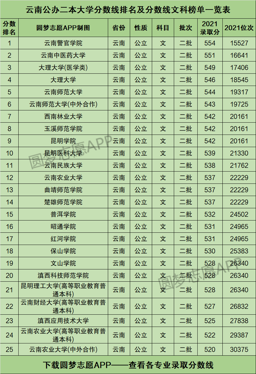 云南最差的二本大学名单(云南的二本院校排名)-图1