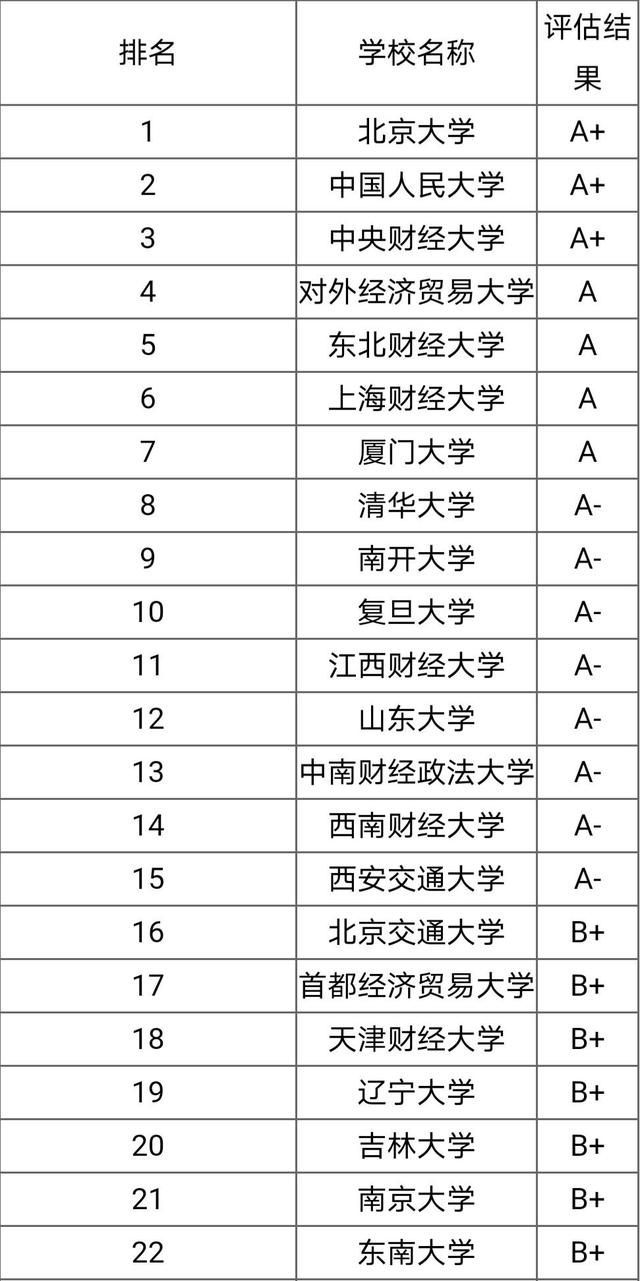 全国金融学专业排名(全球金融学最好的大学)-图1