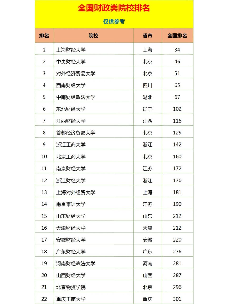 财经学院排名(第一梯队财经类大学)-图1