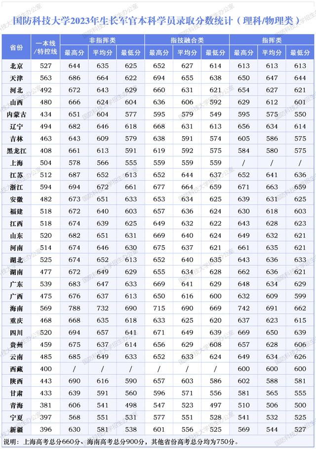 国防科技大学2024录取分数线(国防科大录取条件及分数)-图1