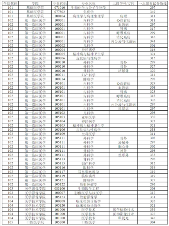 徐州医科大学2024录取分数线(徐州医科大学要多少分)-图1