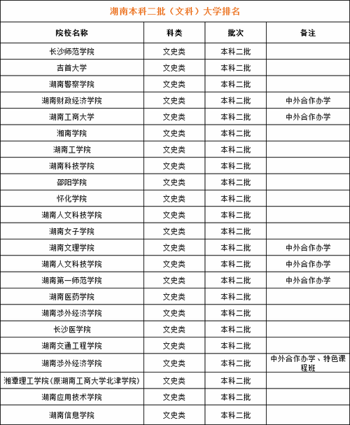 湖南二本大学有哪些(2023年湖南二本分数线)-图1