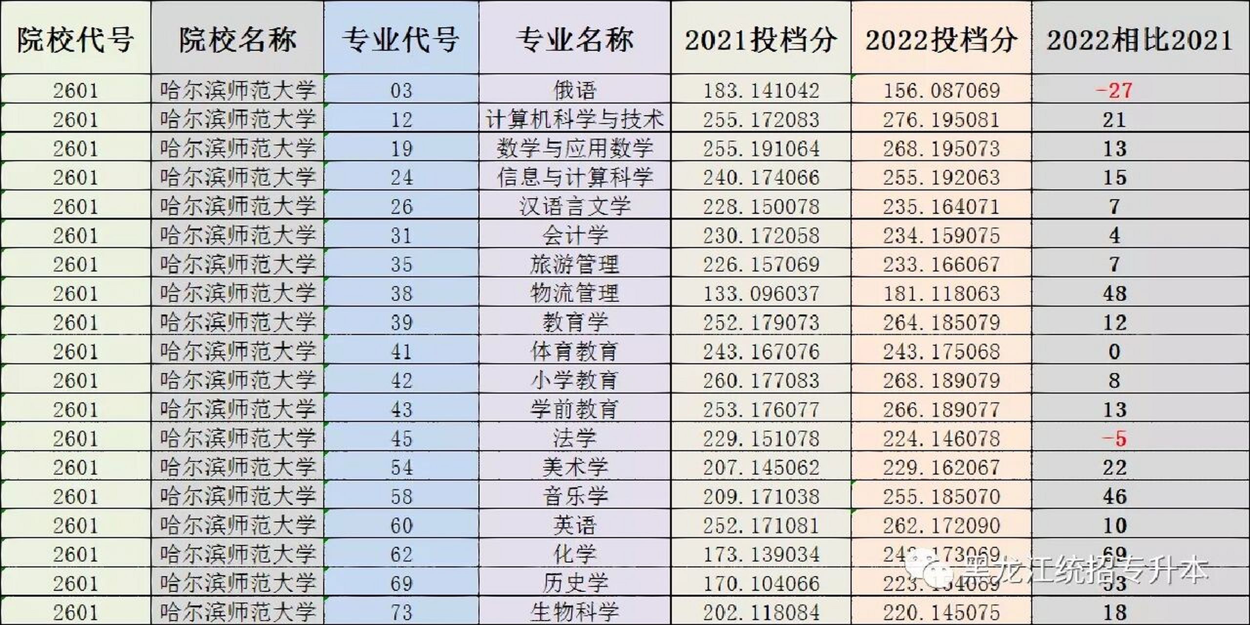 哈尔滨师范大学录取分数线(2024年哈师大考研分数线)-图1