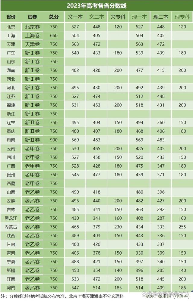 全国高考分数线一览表(2024年二本要多少分)-图1