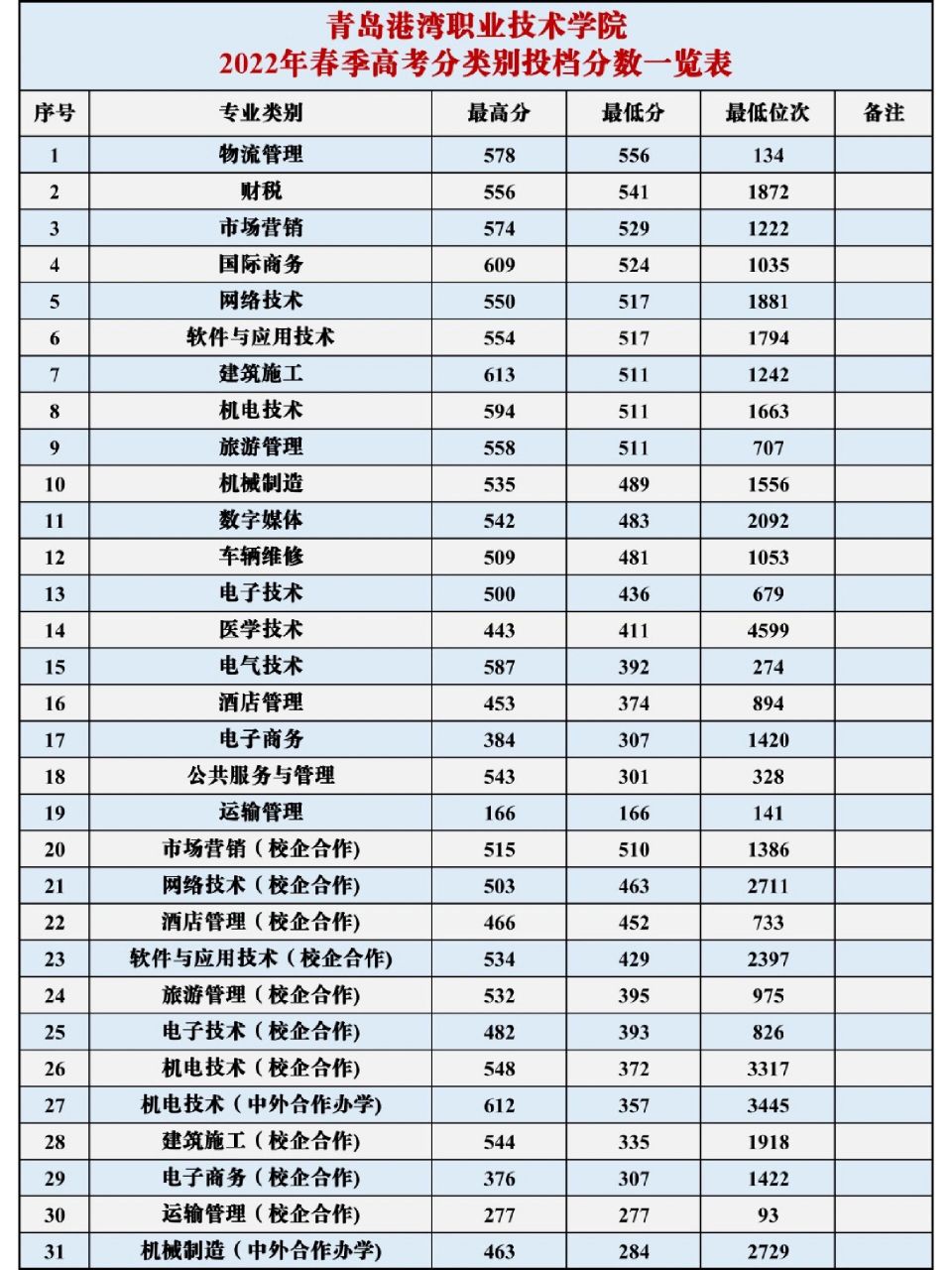 青岛港湾职业技术学院分数线(青岛港湾专升本通过率)-图1