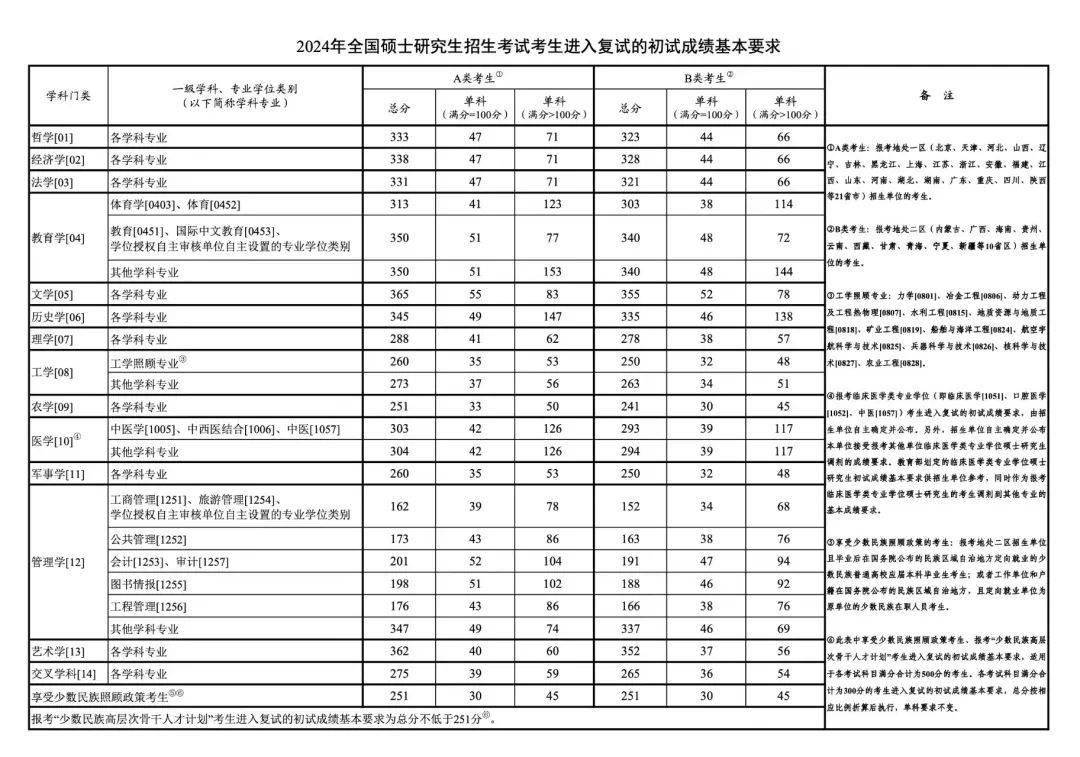 2023国家线考研分数线公布时间(西交大2024年研究生招生计划)-图1