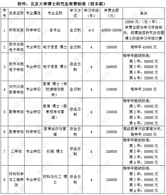 北大研究生学费为什么那么贵(北大专硕学费一览表)-图1