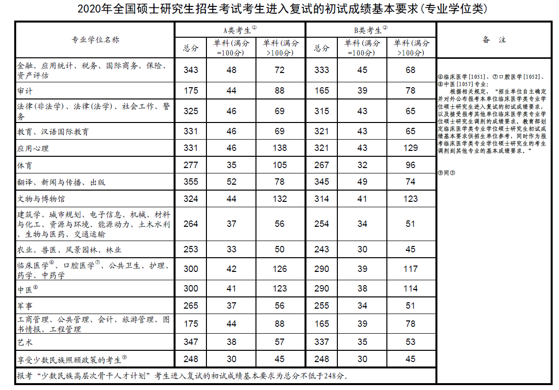 考研国家线是怎么算出来的(考研国家线划分依据)-图1