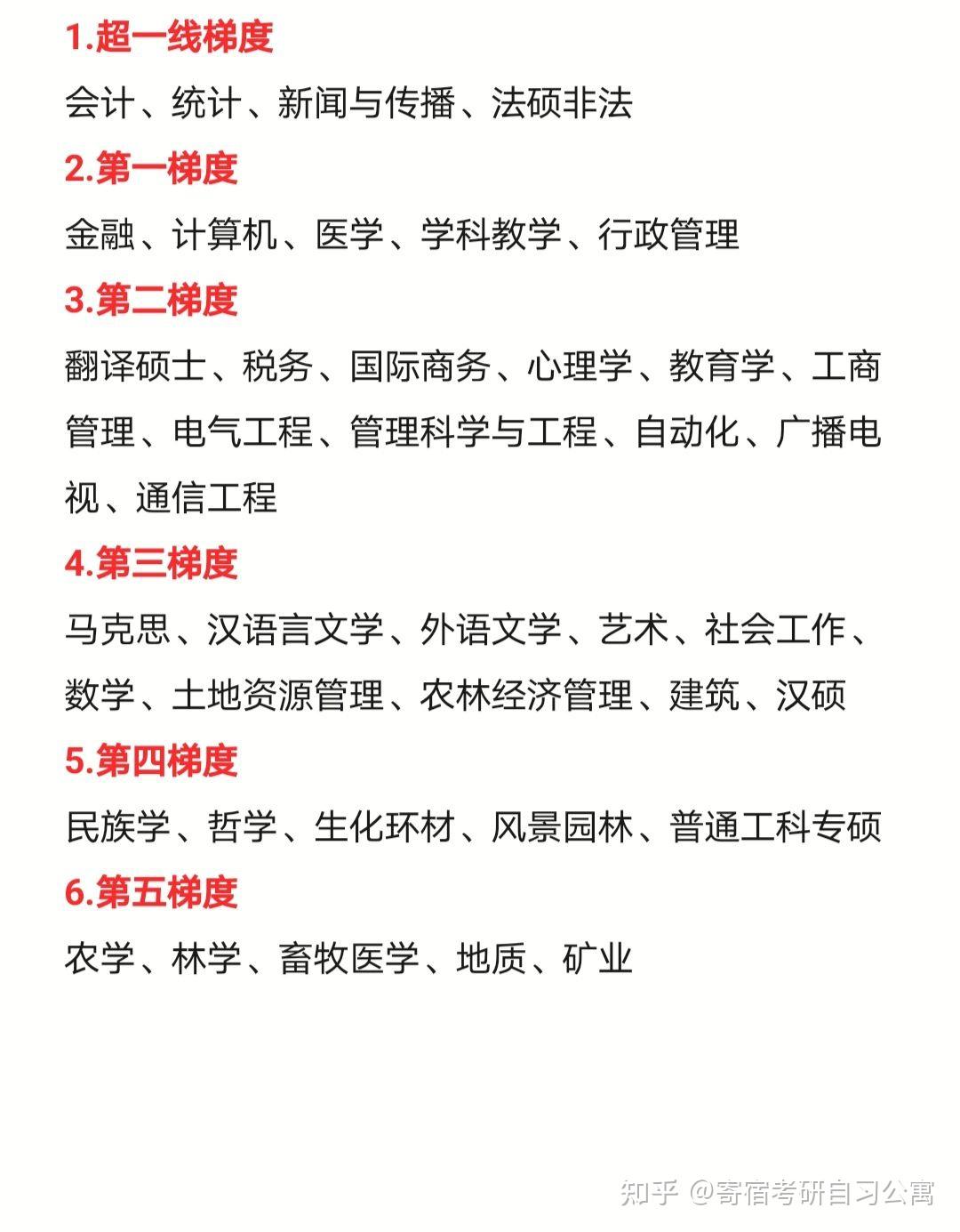 考研意义不大的11个专业(考研最难的六个专业)-图1