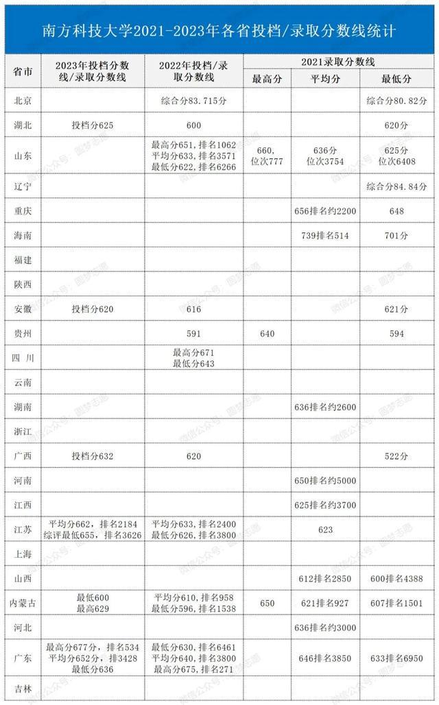 南方科技大学近三年录取分数线(张雪峰评价南方科技大学)-图1