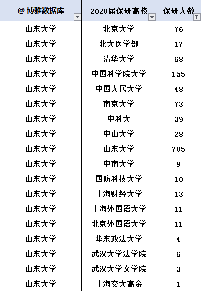 山东大学一般保研到什么学校(山东大学保研绩点公示)-图1