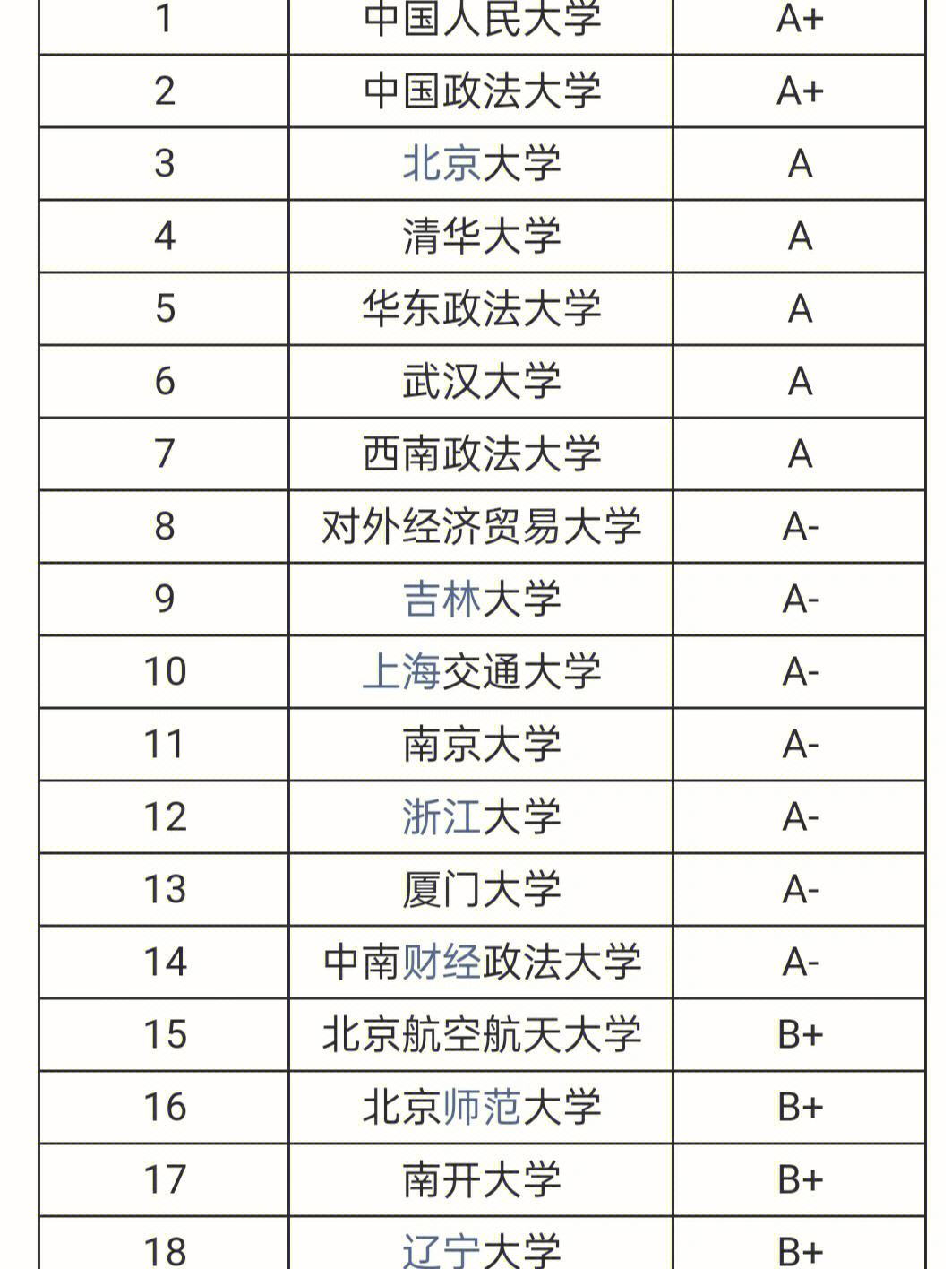 法学最好50所大学(法学最吃香的三个专业)-图1