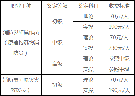 初级消防证一个月能挣多少钱(50岁了考消防证还有用吗)-图1