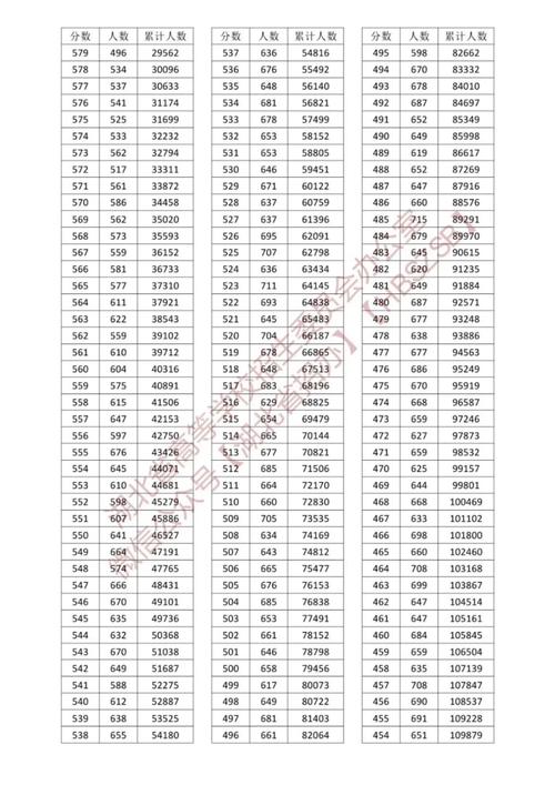 湖北省2023年高考一分一段表(2023各大学录取分数线一览表)-图1