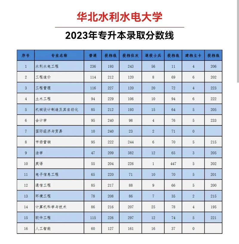 华北水利水电大学2023录取分数线(国家电网认可的电力专科学校)-图1