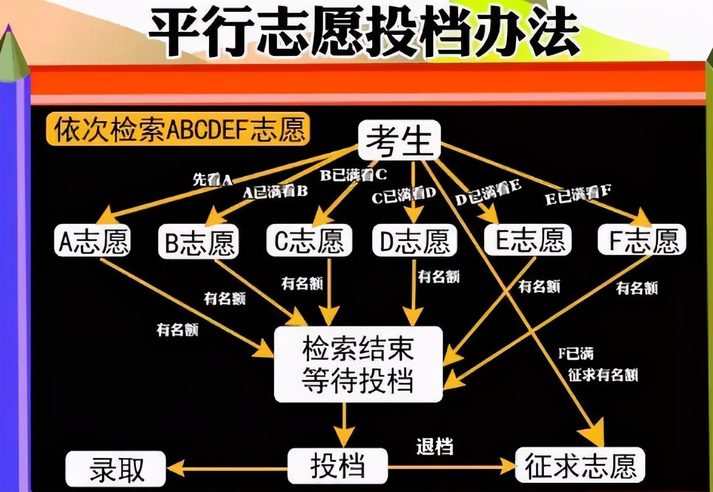 平行志愿(高考志愿填报注意事项)-图1