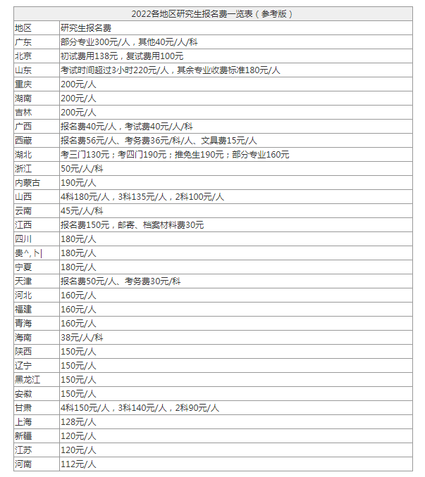 山东考研报名费多少钱(考研报班意义大吗)-图1