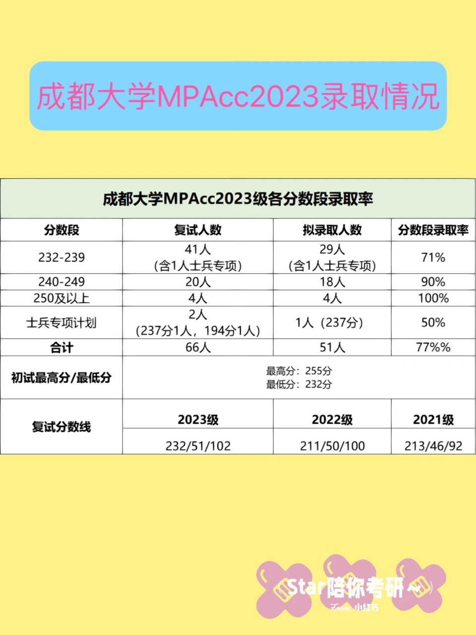 成都大学2023年研究生报录比(成都信息工程大学考研报录比)-图1