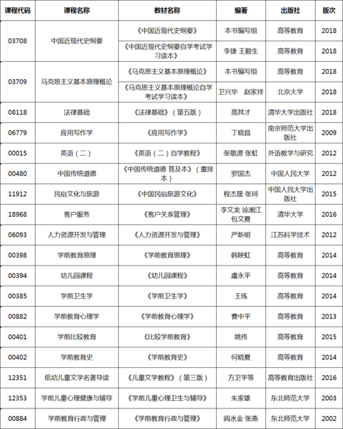 学前教育可以跨考哪些专业(学前教育考公务员有哪些岗位)-图1