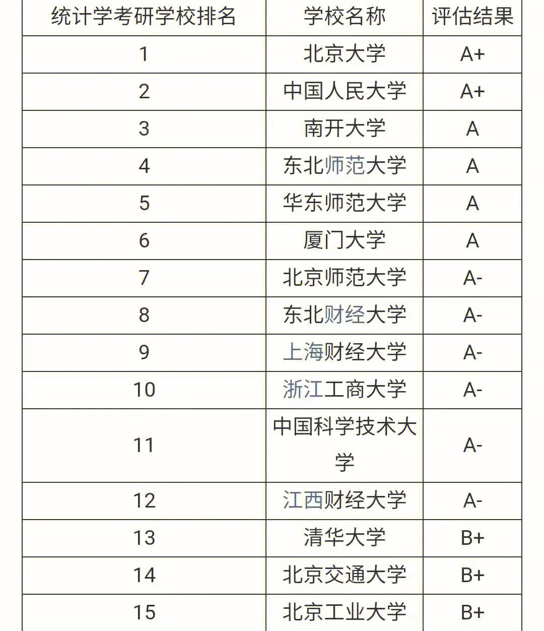 统计学考研难度小的211学校(张雪峰最建议跨专业考研)-图1