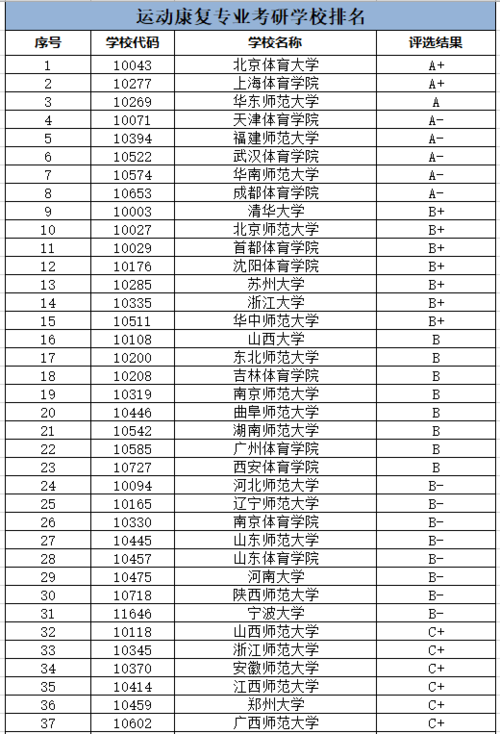 运动康复考研学校排名(康复研究生有哪些院校)-图1