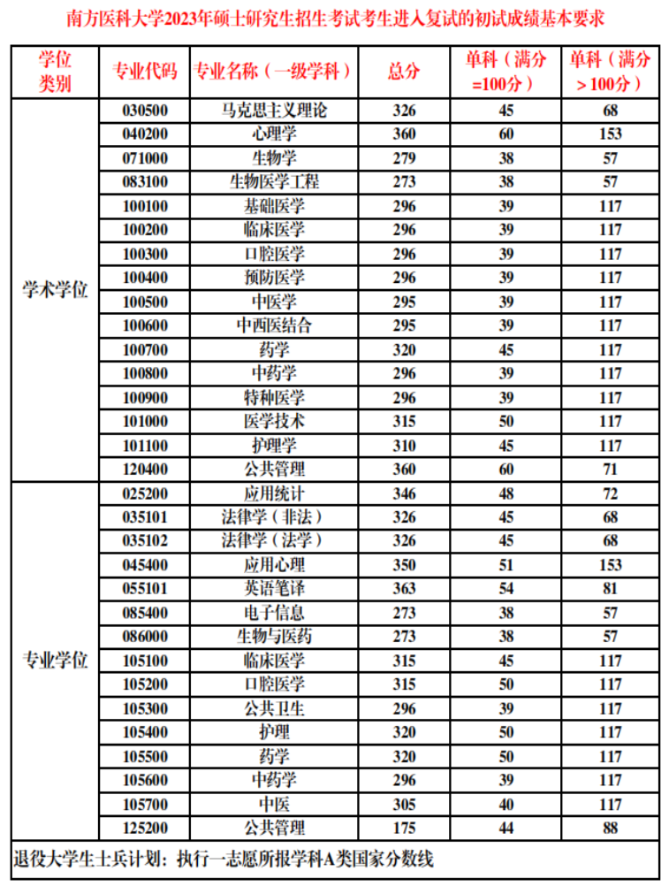 南方医科大学考研要多少分(考研最容易的医学院校)-图1