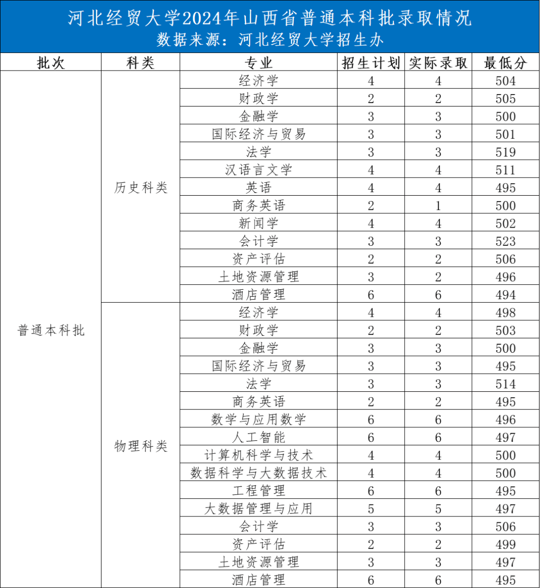 河北经贸大学2024录取分数线(河北省专科批投档线2024)-图1