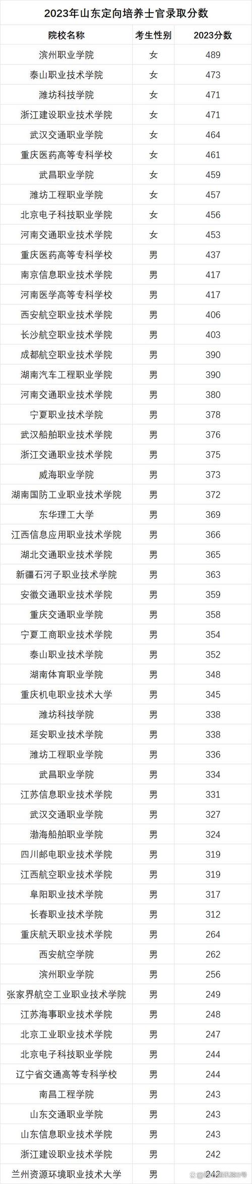 士官学校录取分数线2024(定向士官近视眼手术时间)-图1