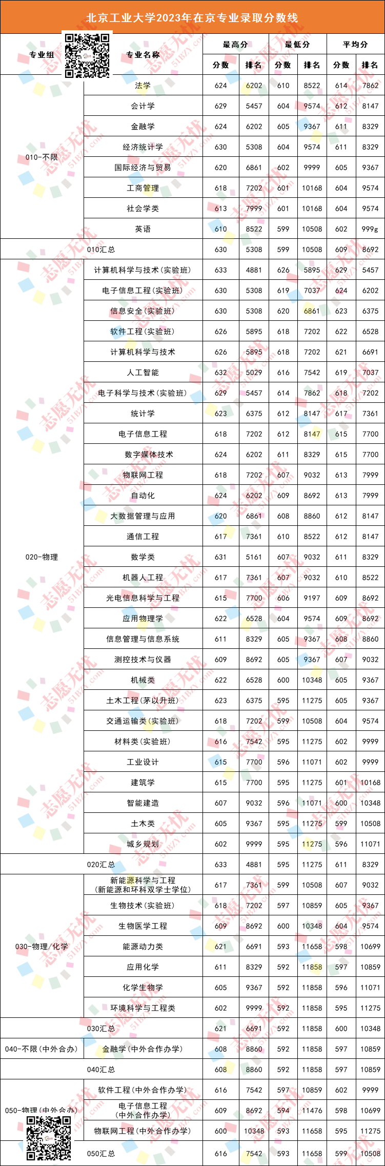 北京工业大学分数线-图1