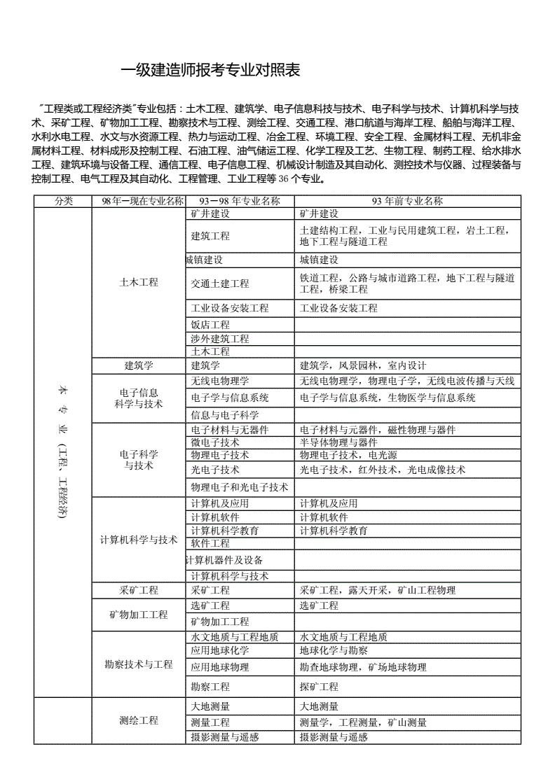 建筑师一级报考条件需要什么学历-图1