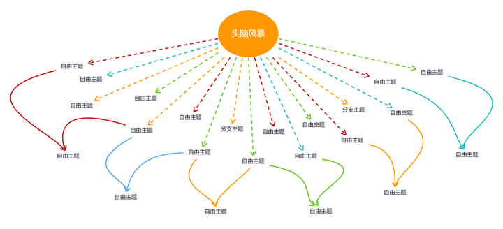 头脑风暴法的原则-图1