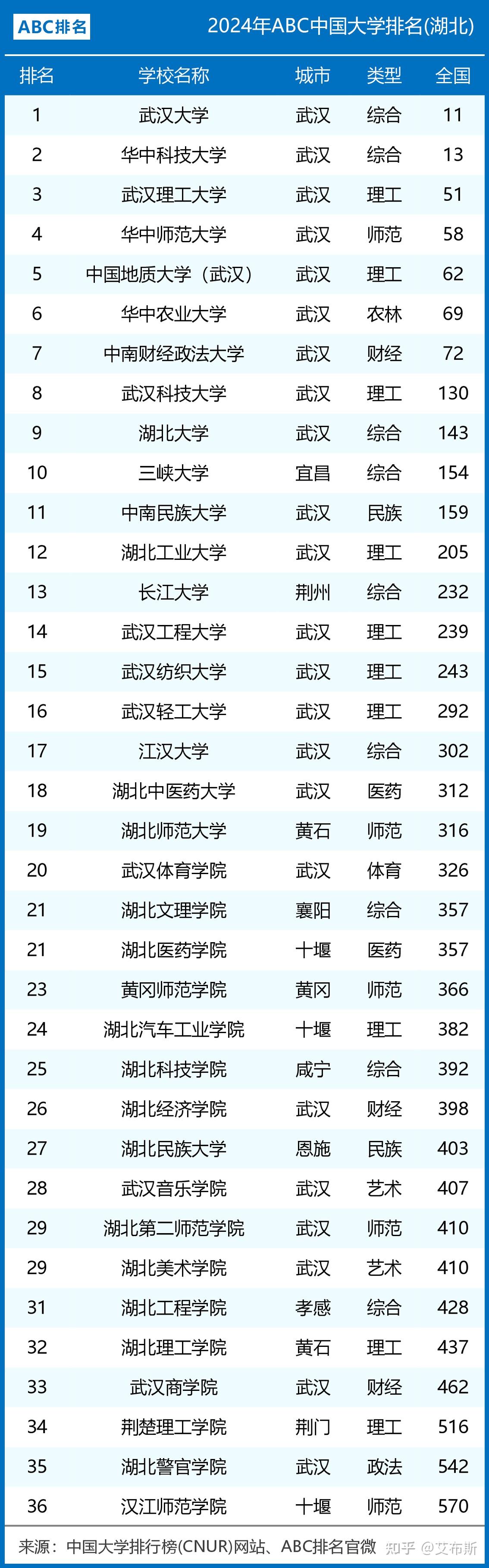 湖北大学排名前20名-图1