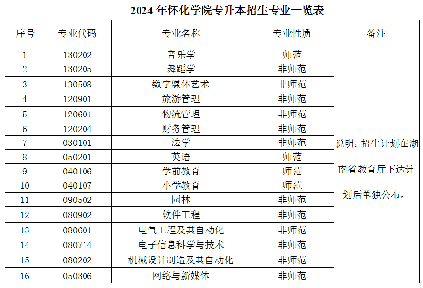 怀化学院2024年专升本-图1