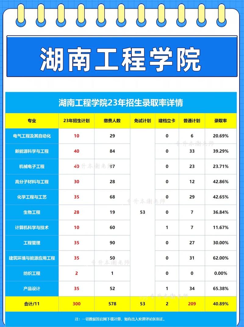 湖南工程学院专升本2024-图1