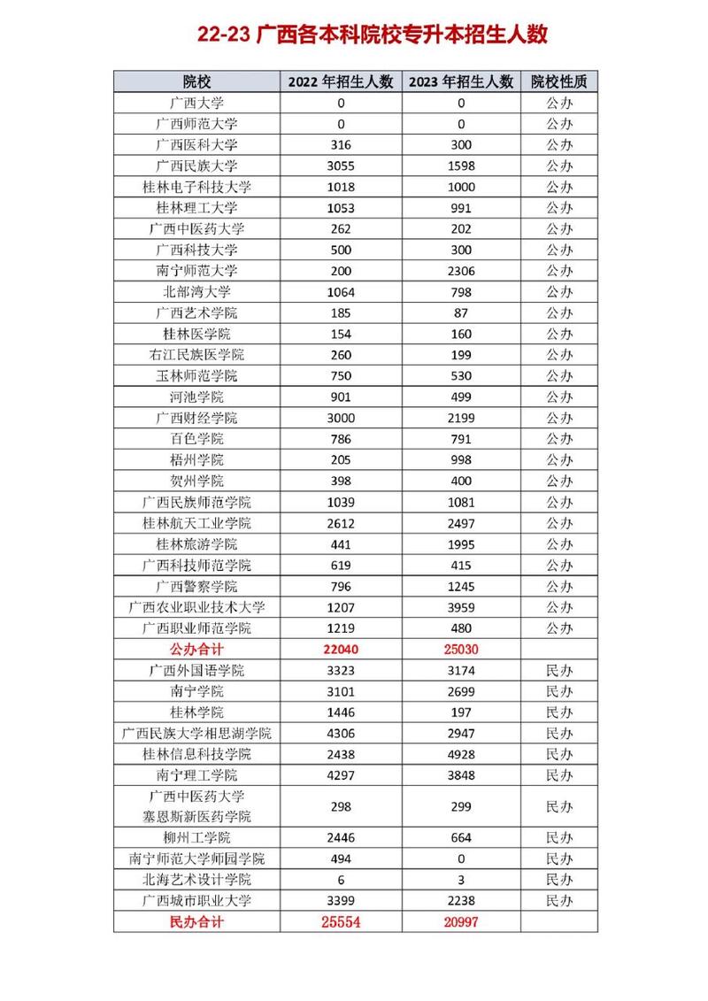 广西可以专升本的院校-图1