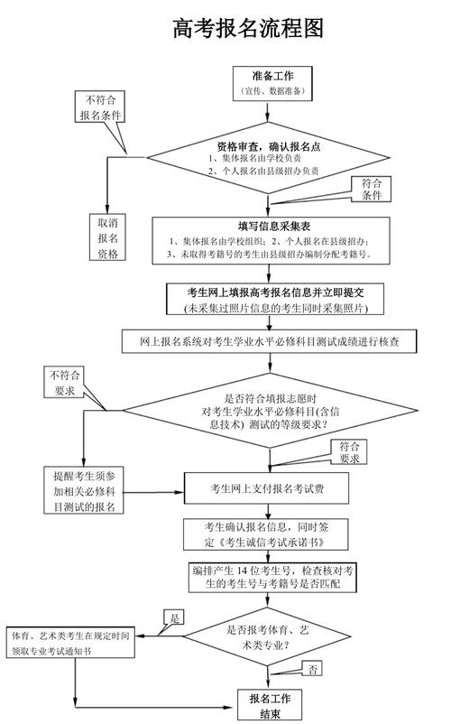 社会考生高考报名流程-图1