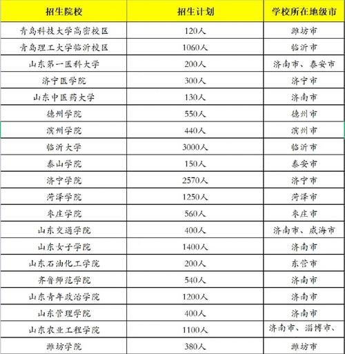 山东省专升本改革2025-图1