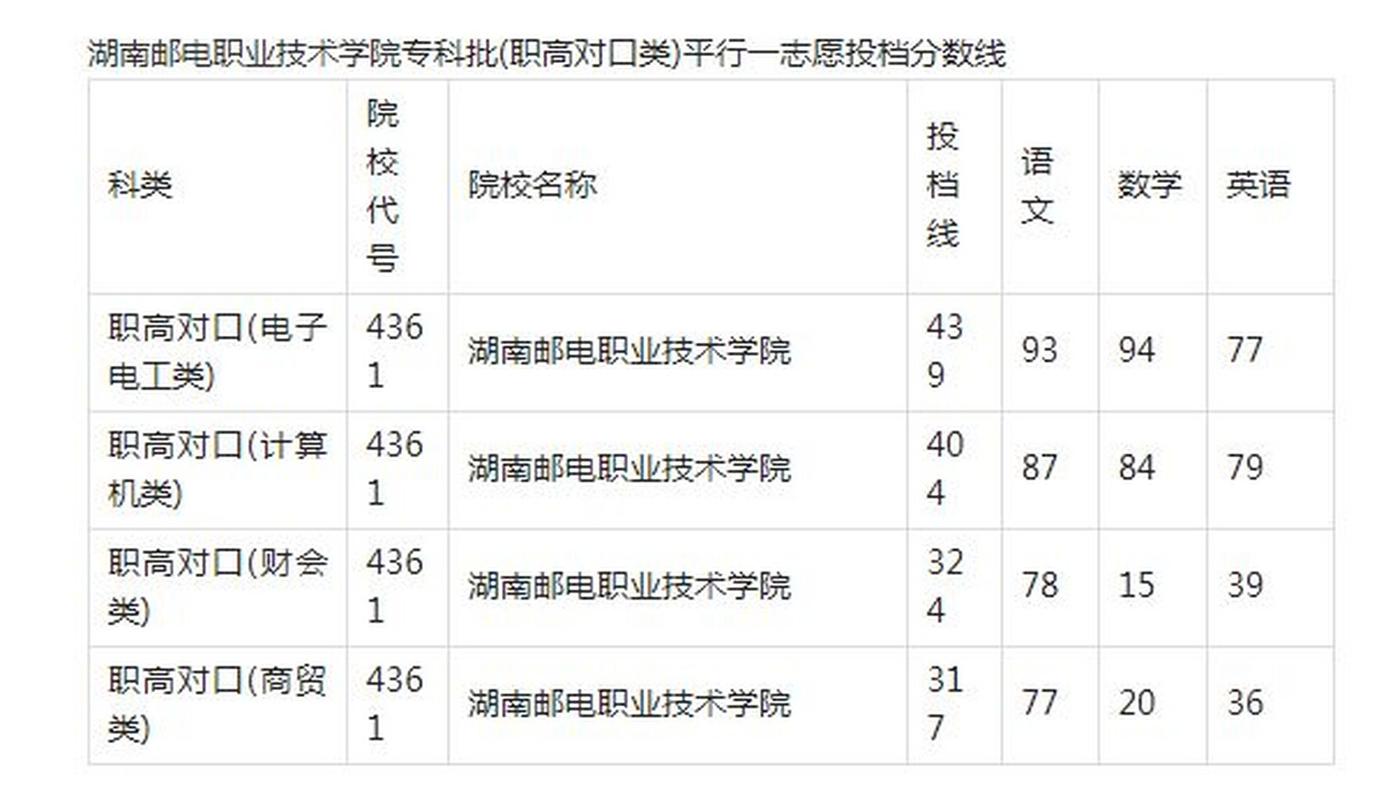 湖南邮电职业学校录取线-图1