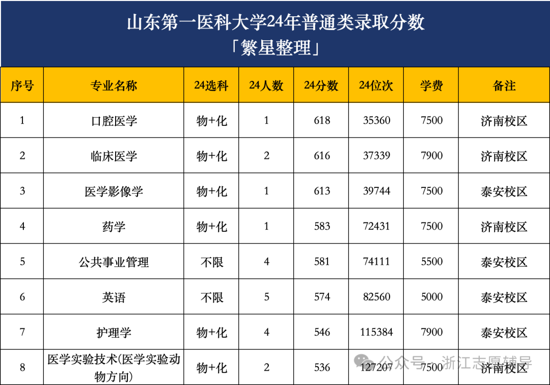 山东医科大学2024录取分数线-图1