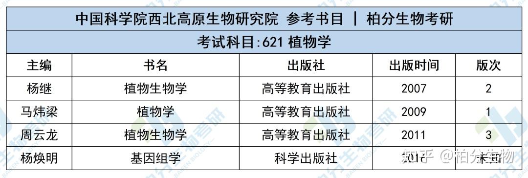 生物科学考研科目有哪些-图1