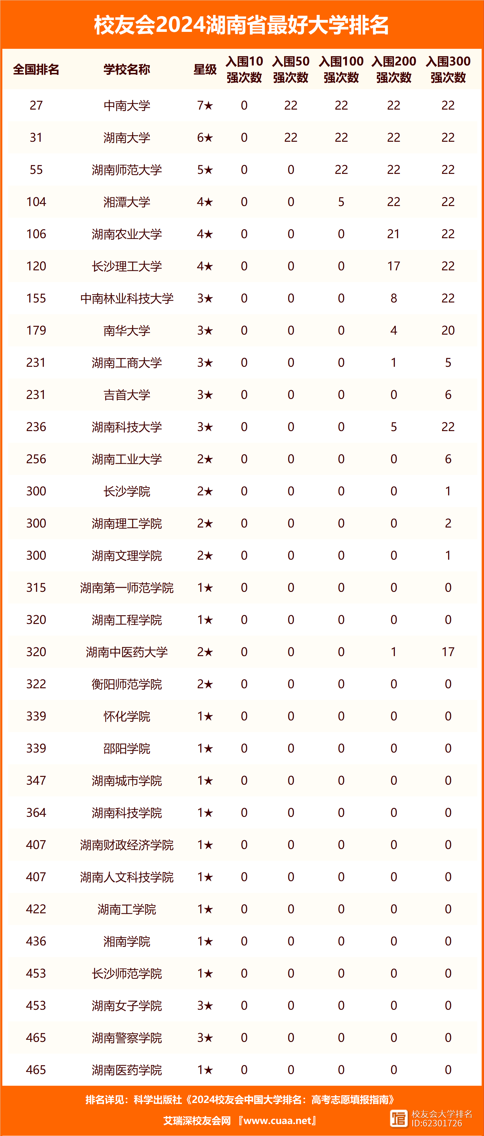 湖南的大学排名-图1