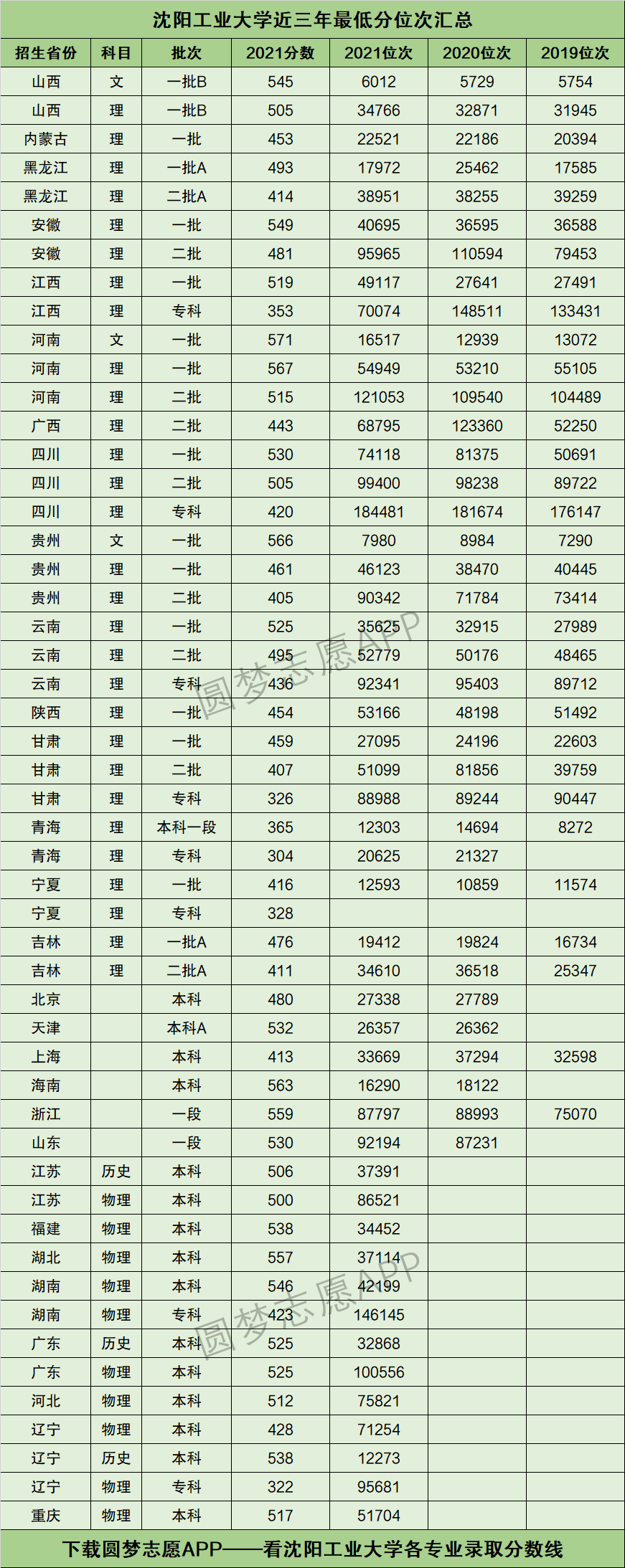 沈阳工业大学分数线2024年-图1