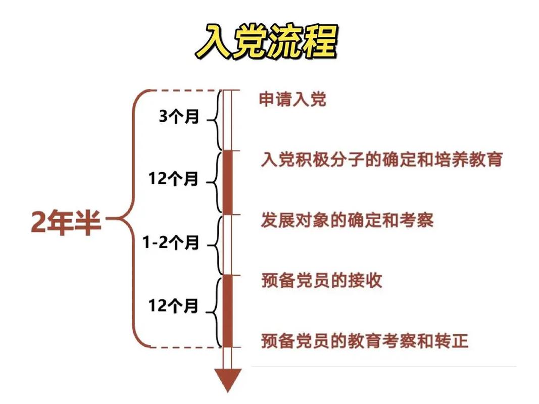 大学生入党流程-图1