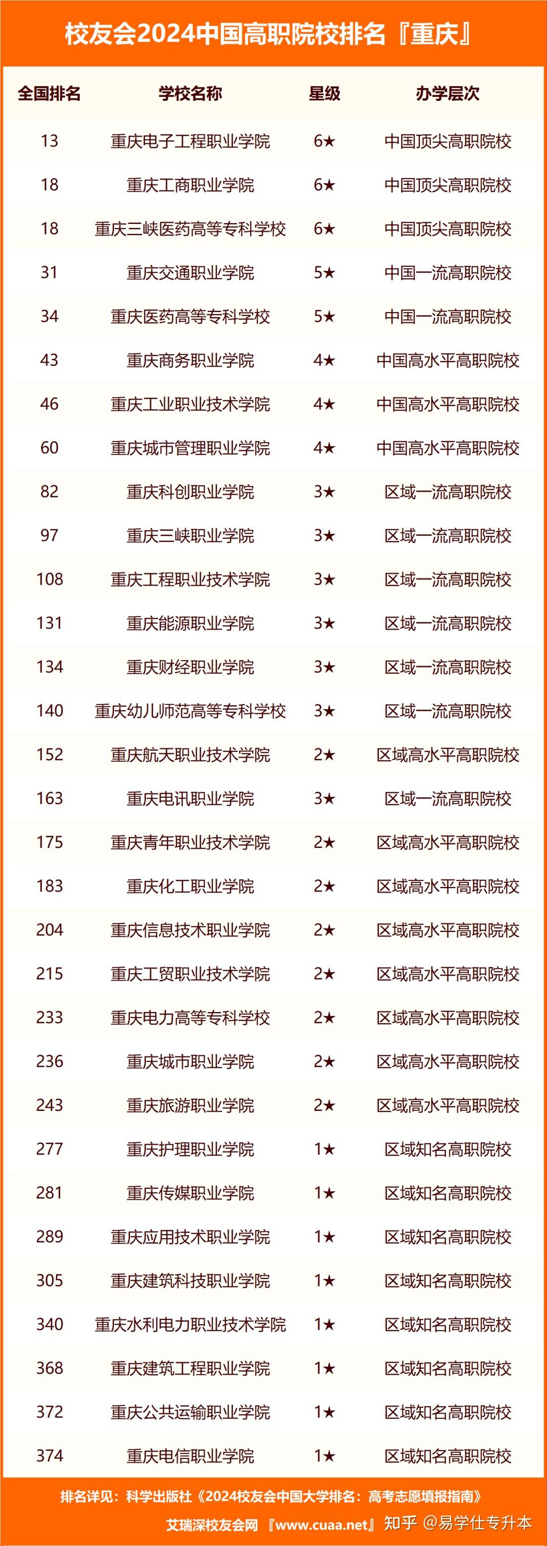 重庆专升本最好的大学-图1